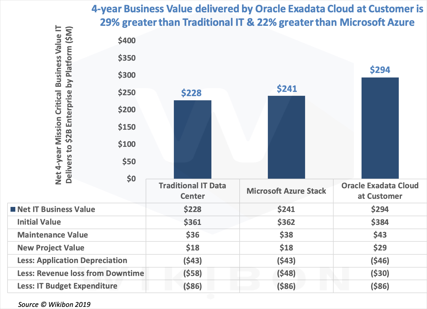 Financial Comparison Of On Premises Cloud First Options For Oracle