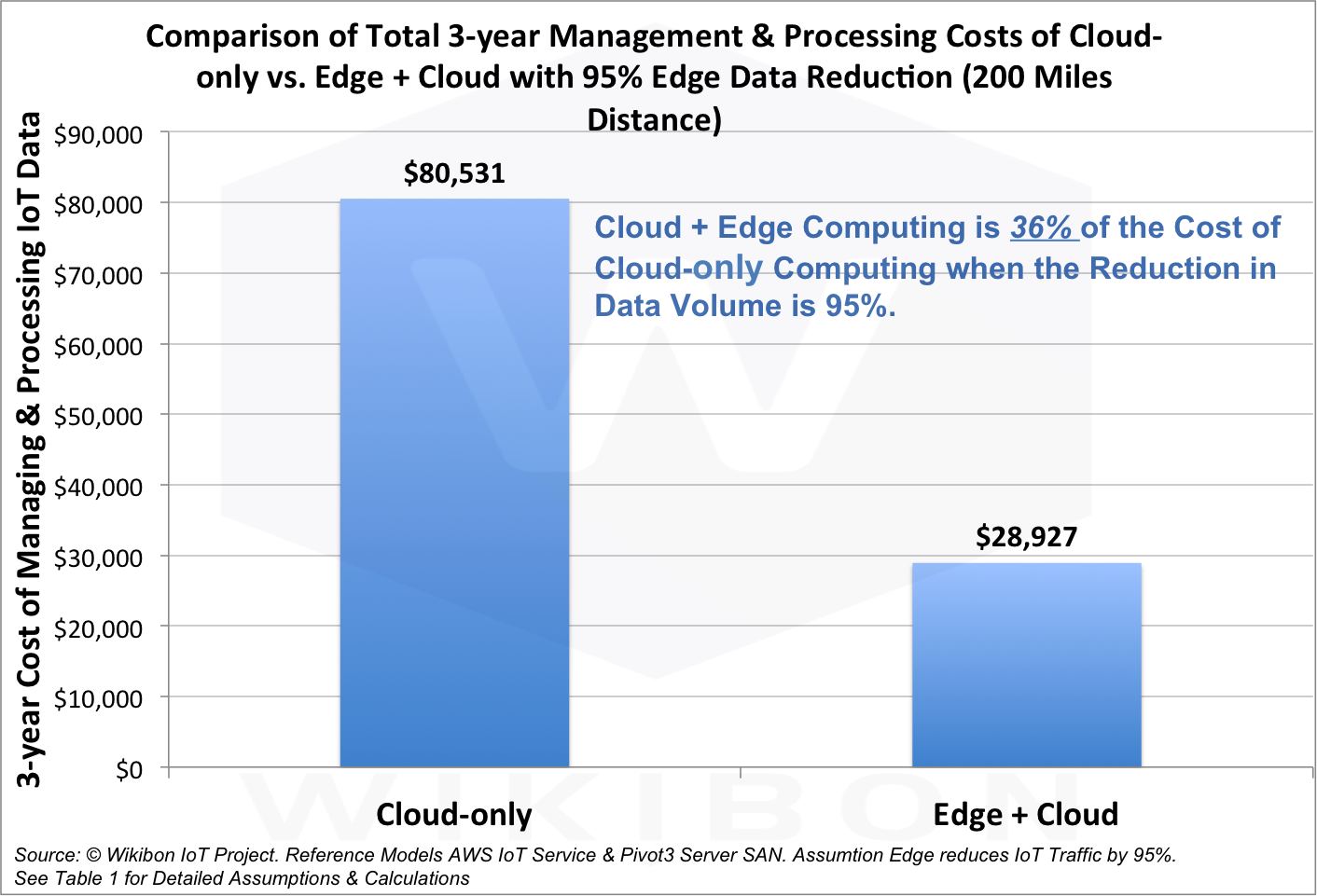 San Storage Comparison Chart