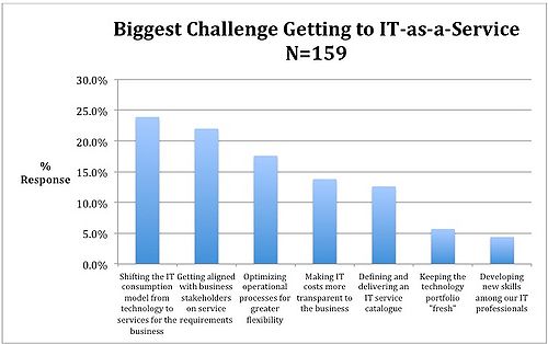 Figure 2: IT-as-a-Service Challenge: Shifting IT from tech- to business-centric