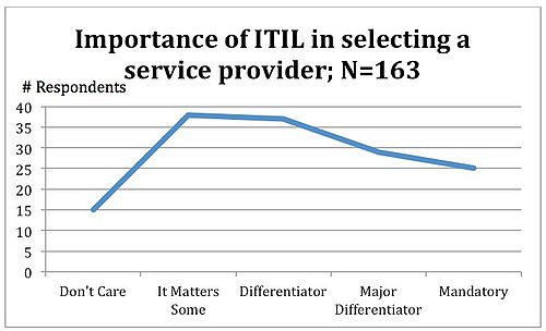 Figure 7: ITIL is a Differentiator for Service Suppliers