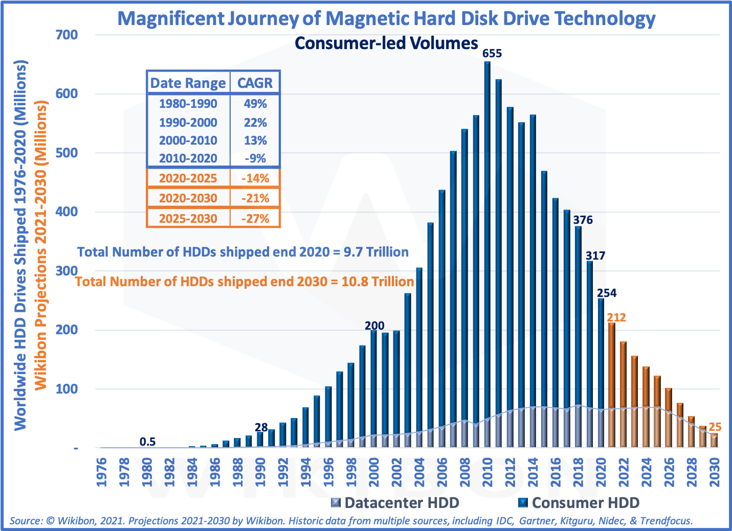 Magnificent HDD Journey & Projection