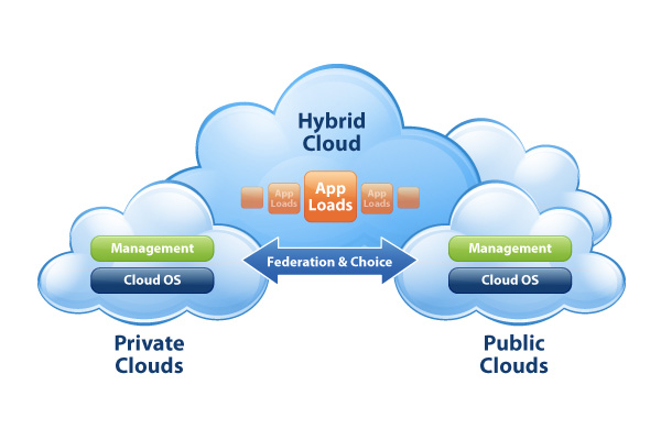 Hybrid-Cloud