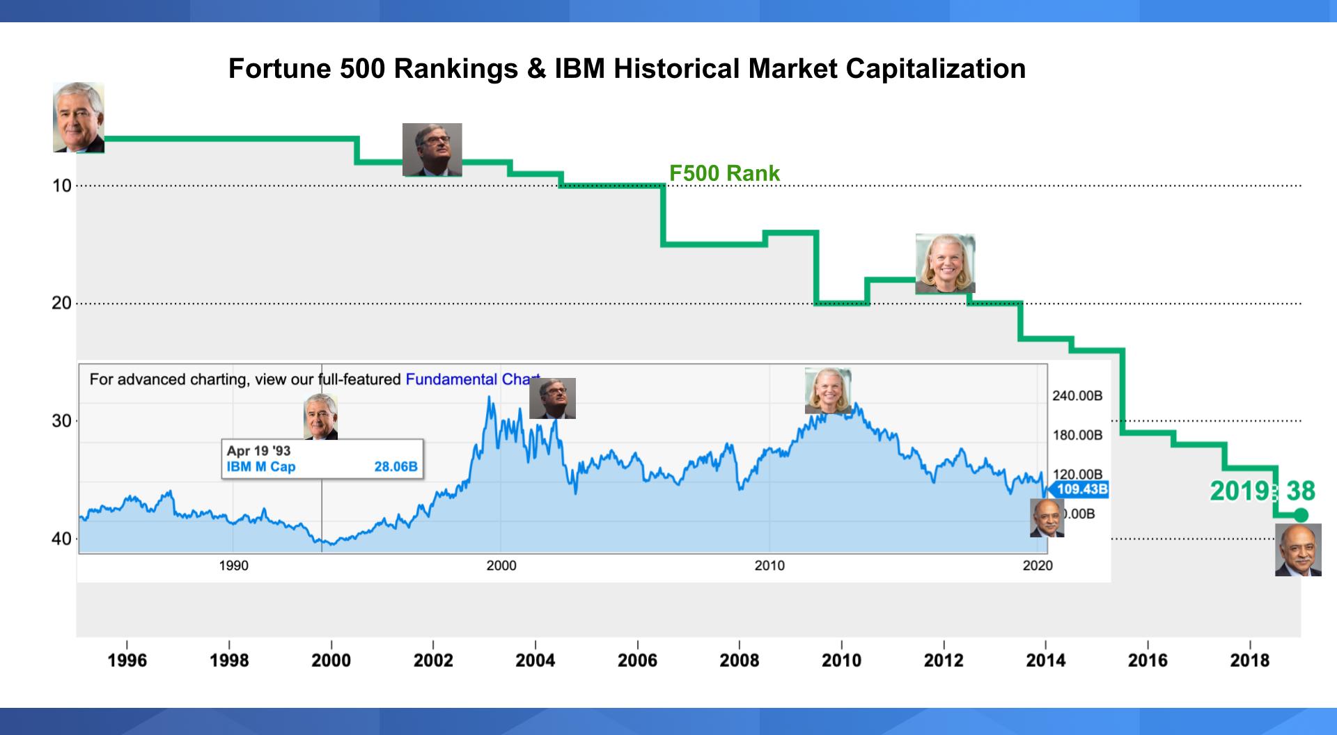 Ibm Futures