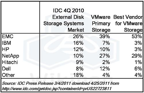 Table 1 – IDC 4Q 2010 Market share numbers for External Disk Storage Sources: Wikibon Survey April 2011, n=261; IDC Press Release 3/4/2011 download 4/25/2011 from [1]