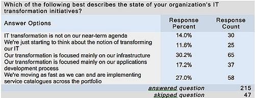Table 5: IT Transformation – Infrastructure and IT-as-a-Service Focused