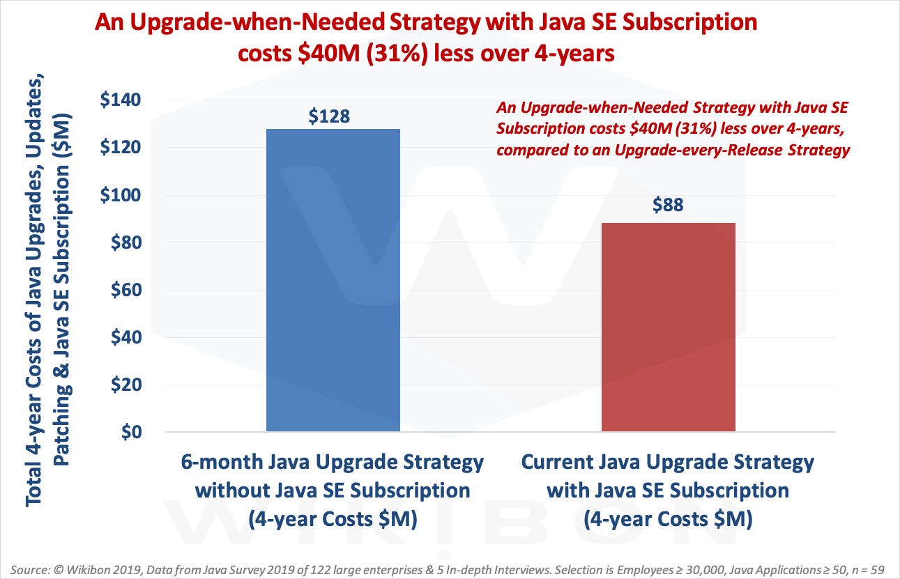 Java Upgrade Strategy Financial Comparison