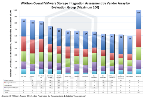 Figure 9 – Wikibon Overall VMware Storage Integration Assessment by Vendor Array (Maximum 100). Source: Wikibon October 2013 Update