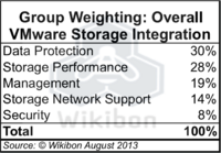 Table 2 – Wikibon Overall VMware Storage Integration Weighting Table. Source: Wikibon 2013