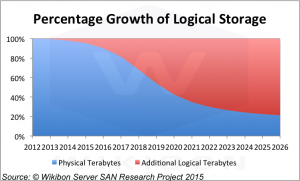 Figure 3: Percentage Growth of Logical Storage Capacity, 2012-2026Source: © Wikibon Server SAN & Cloud Research Projects 2015