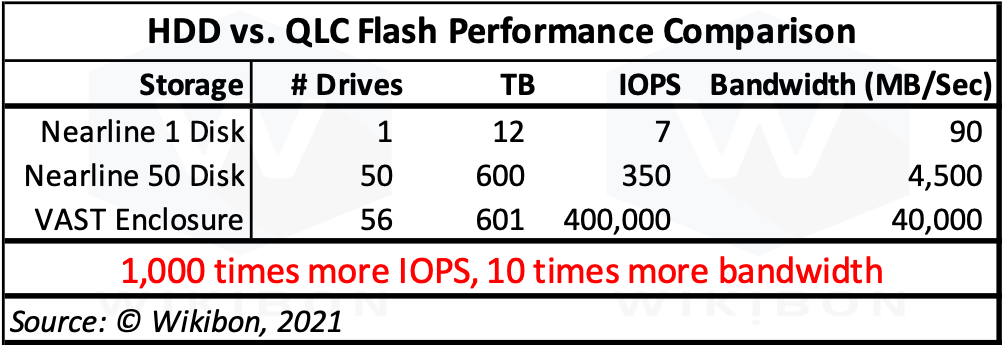 Performance Flash vs. HDD