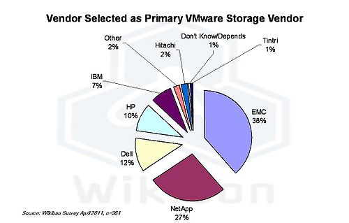 Figure 4 – VMware Primary Storage Vendor Source: Wikibon Survey April 2011, n=361