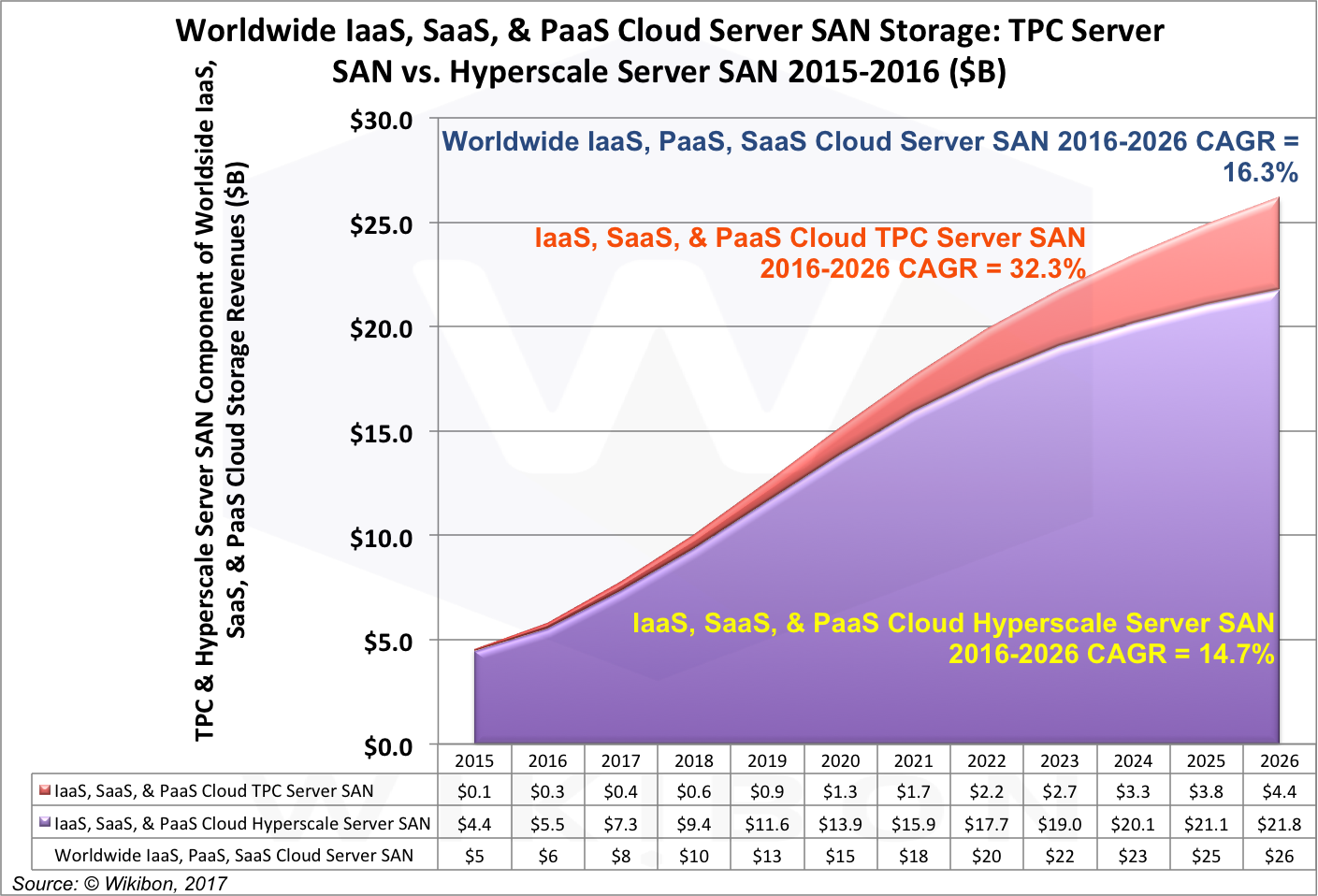 IaaS, SaaS, & PaaS Server SAN Projections