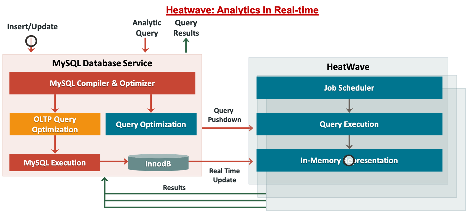 Single sql. Партиции SQL это. MYSQL database. MYSQL Heatwave. Oracle Analytics.