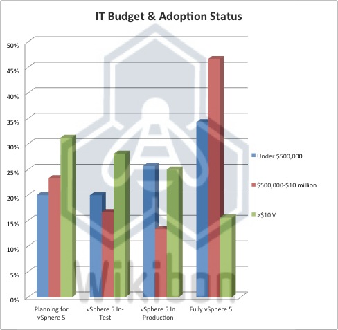 Figure 1 – 2012 vSphere 5 Respondents by IT Budget and Adoption Status Source: Wikibon 2012, from Survey July 2012, n=156