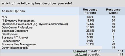 Table 3 – Respondent Role: Mix of Management, Technical and LoB