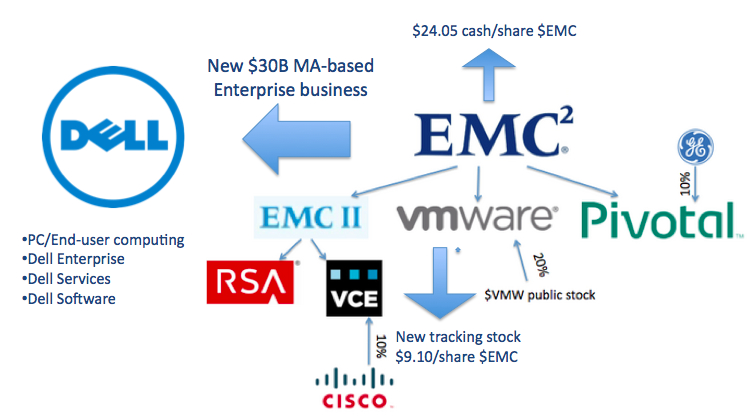 dell purchase of emc stock