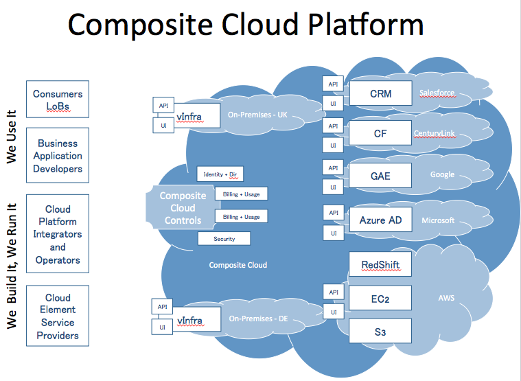 Composite Cloud Platform