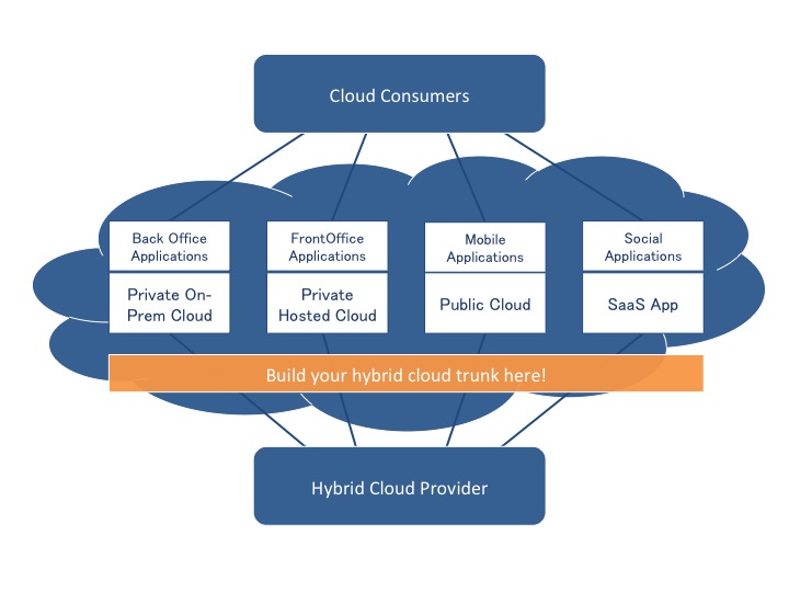 Hybrid Cloud Model