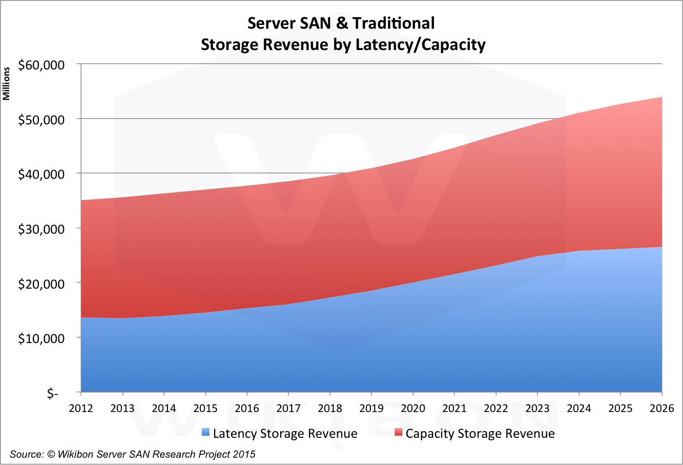 Latency vs. Capacity Storage Projections 20122026 Wikibon Research