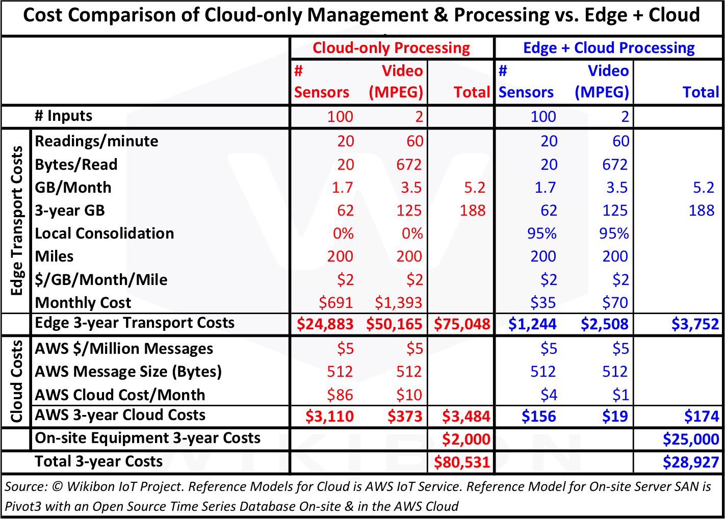 Cloud Services Comparison Chart
