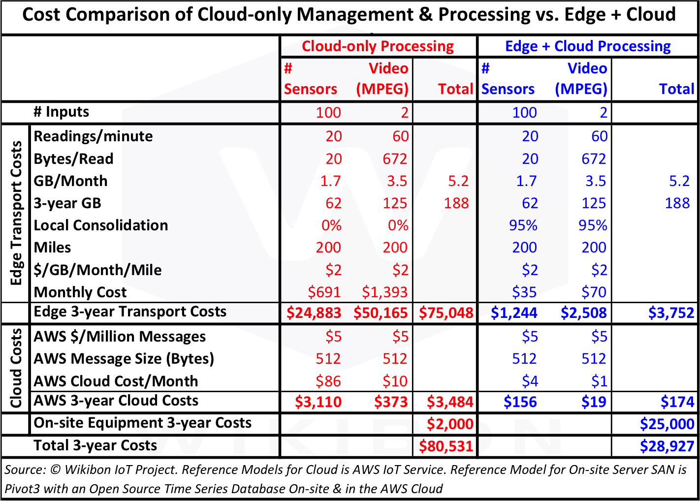 The Vital Role Of Edge Computing In The Internet Of Things Wikibon Research