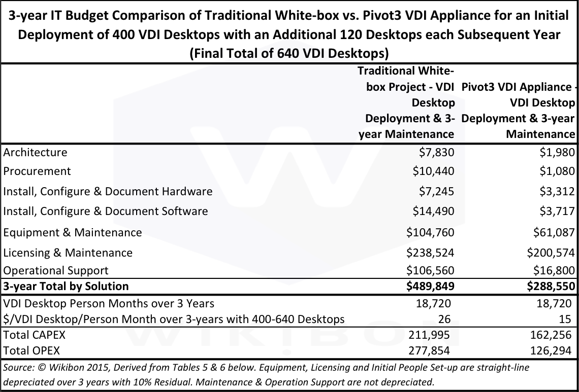 Table 4: 3-year IT Budget Comparison of Traditional White Box vs. Pivot3 VDI Appliance for an Initial Deployment of 400 VDI Desktops with an Additional 120 Desktops each Subsequent Year (Final Total of 640 VDI Desktops)Source: © Wikibon 2015, Derived from Tables 5 & 6 below.