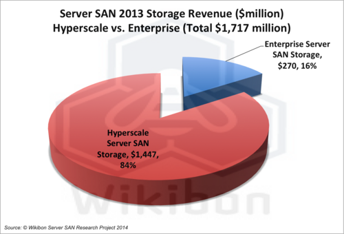 Figure 1 – Server SAN 2013 Storage Revenue ($million) from Hyperscale Server SAN and Enterprise Server SAN (Total $1,697 million)  Source: Wikibon Server SAN Research Project, 2014