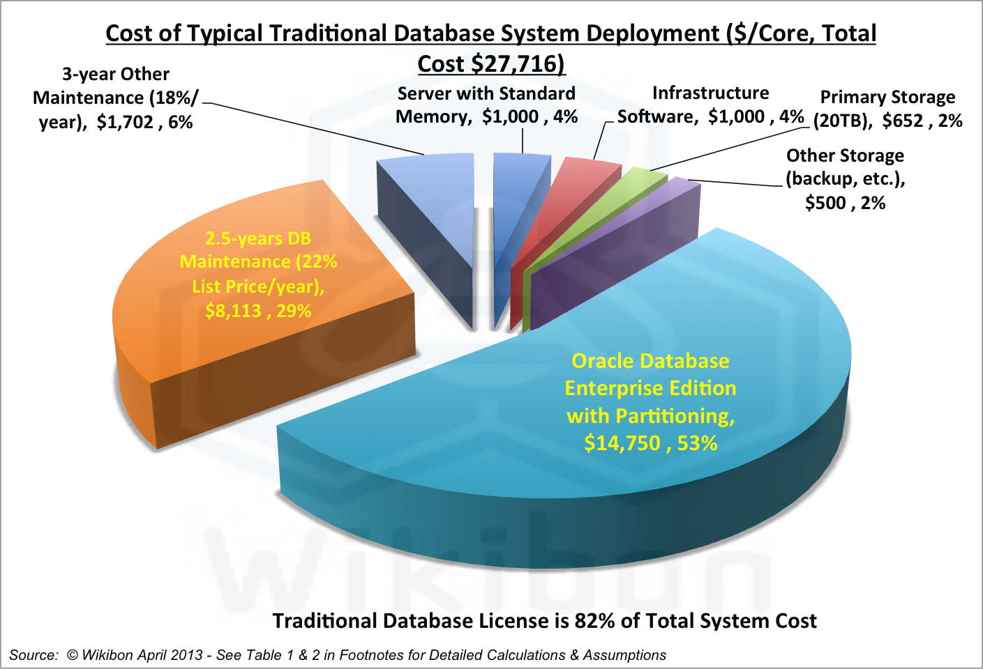 best database software costs