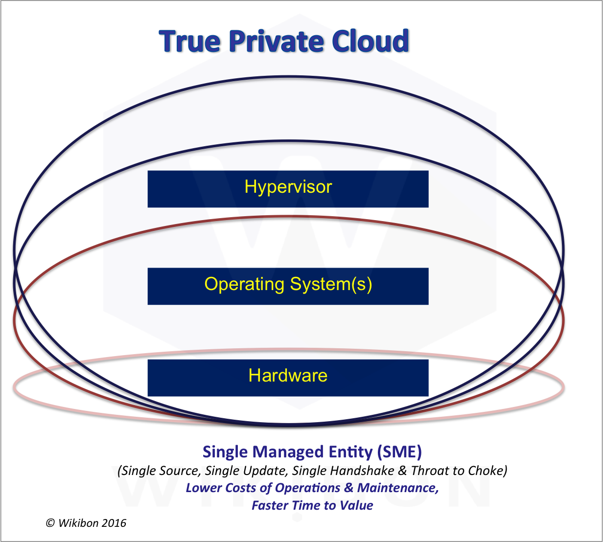 "True" Private Cloud will begin Shipping to the Market in 2016