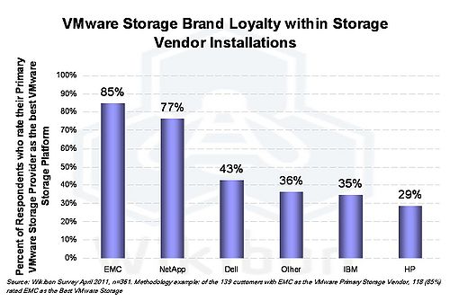 Figure 6 – VMware Storage Brand Loyalty Source: Wikibon Survey April 2011, n=361. Data taken from Table 1. Methodology example: of the 139 customers with EMC as the VMware Primary Storage Vendor, 118 (85%) rated EMC as the Best VMware Storage