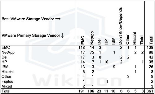 Table 1 – Raw Data on Market-share (VMware Primary Storage Vendor) and Mindshare (Respondents opinion of Best VMware Storage Vendor) Source: Wikibon Survey April 2011, n=361