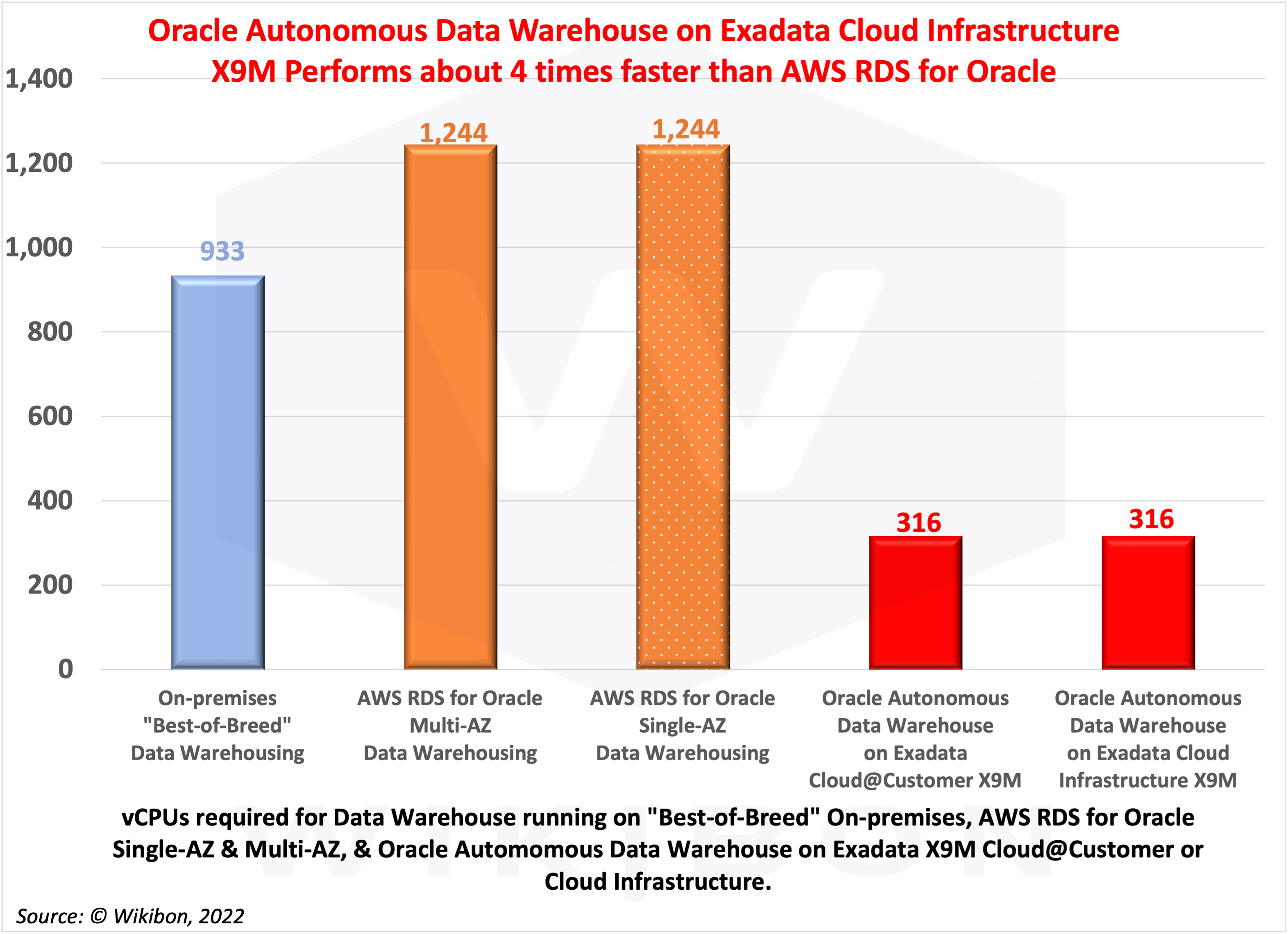 vCPU Requirements for Oracle Autonomous Data Warehouse by Platform