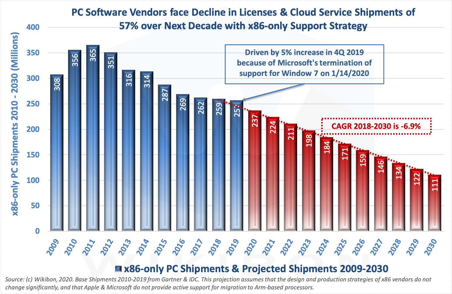 x86 PC Shipment History and x86-only Projection (no Arm-based PC)